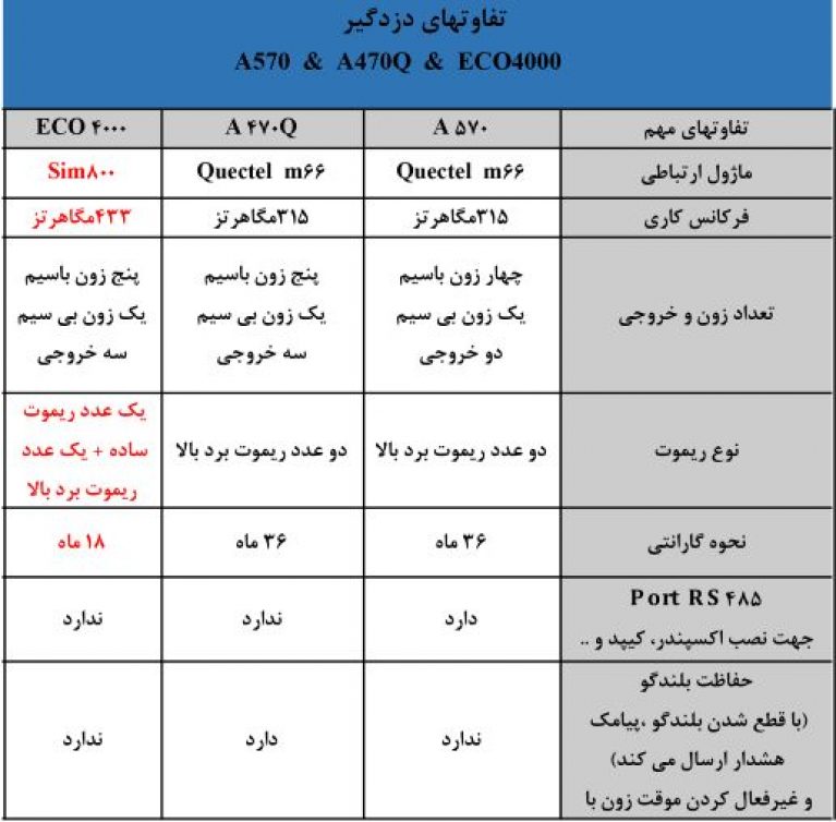 دزدگیرآنیک A570 با تلفن کننده سیمکارتی